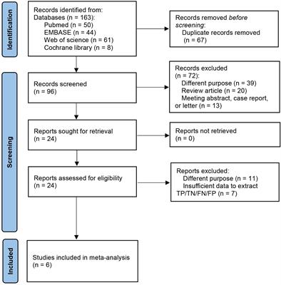 CT-based radiomics for predicting lymph node metastasis in esophageal cancer: a systematic review and meta-analysis